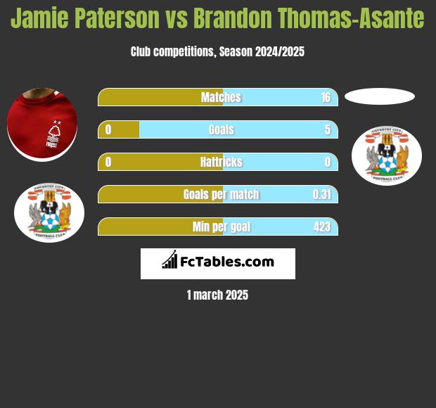 Jamie Paterson vs Brandon Thomas-Asante h2h player stats