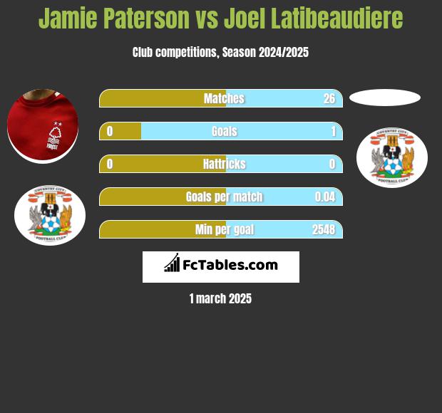 Jamie Paterson vs Joel Latibeaudiere h2h player stats