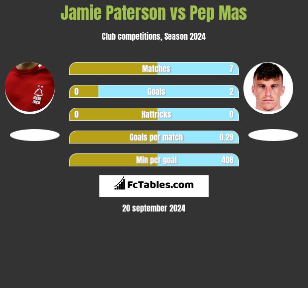 Jamie Paterson vs Pep Mas h2h player stats