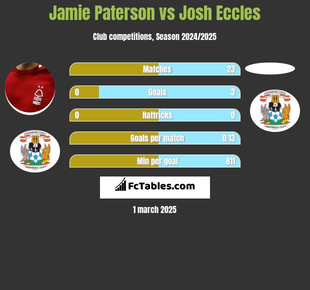 Jamie Paterson vs Josh Eccles h2h player stats