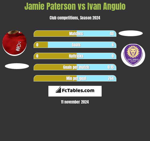 Jamie Paterson vs Ivan Angulo h2h player stats