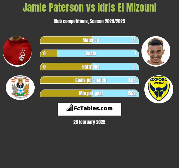 Jamie Paterson vs Idris El Mizouni h2h player stats