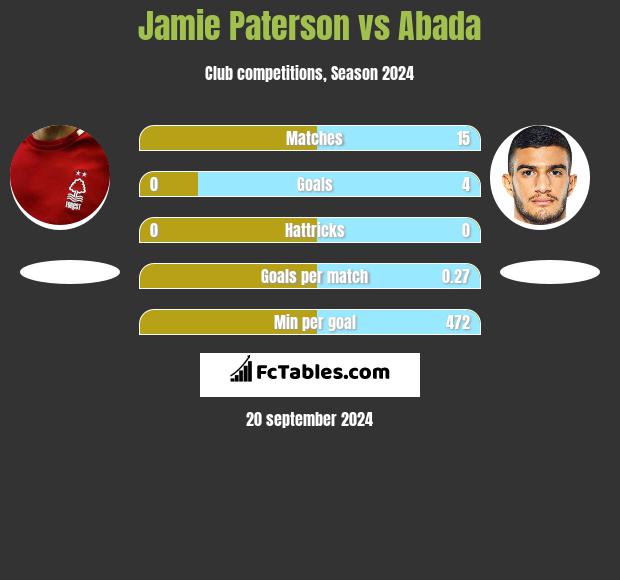 Jamie Paterson vs Abada h2h player stats