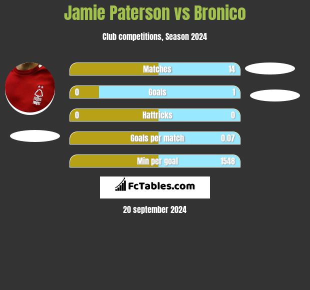 Jamie Paterson vs Bronico h2h player stats