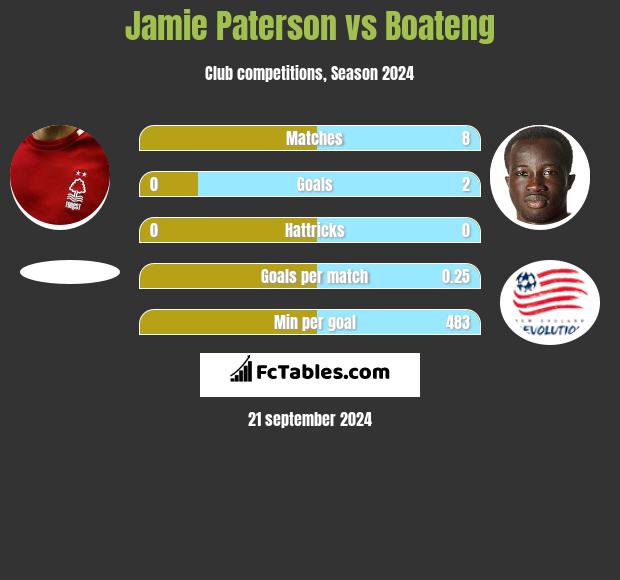 Jamie Paterson vs Boateng h2h player stats