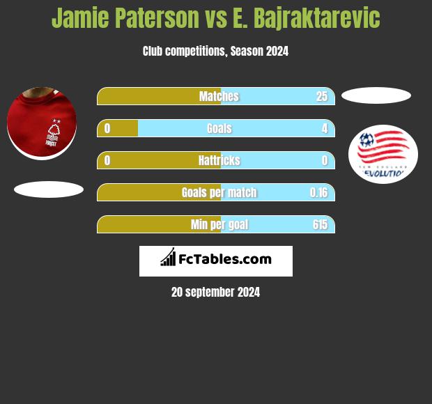 Jamie Paterson vs E. Bajraktarevic h2h player stats