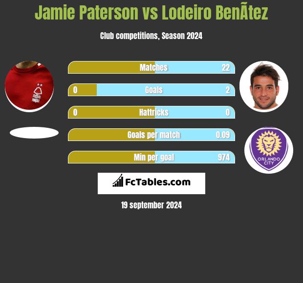 Jamie Paterson vs Lodeiro BenÃ­tez h2h player stats