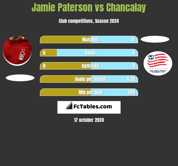 Jamie Paterson vs Chancalay h2h player stats