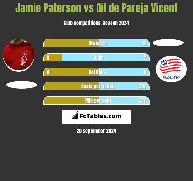 Jamie Paterson vs Gil de Pareja Vicent h2h player stats