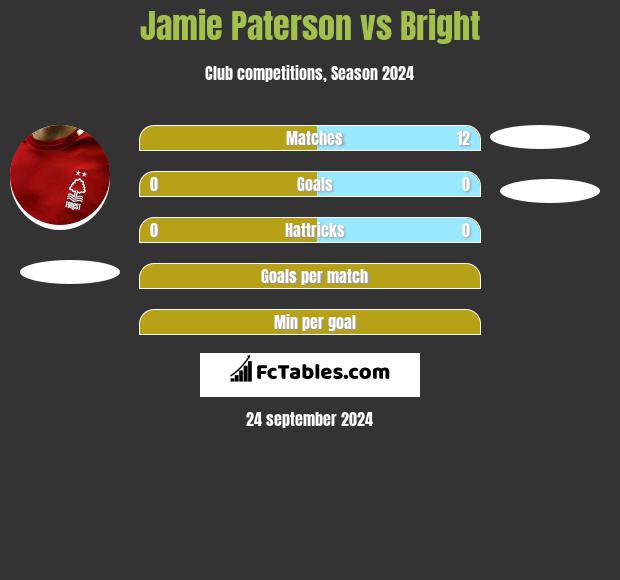 Jamie Paterson vs Bright h2h player stats