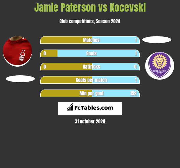 Jamie Paterson vs Kocevski h2h player stats