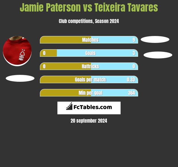 Jamie Paterson vs Teixeira Tavares h2h player stats