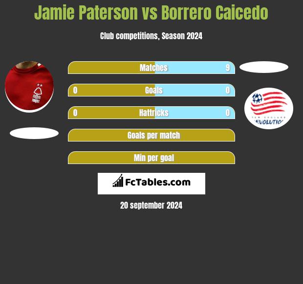 Jamie Paterson vs Borrero Caicedo h2h player stats