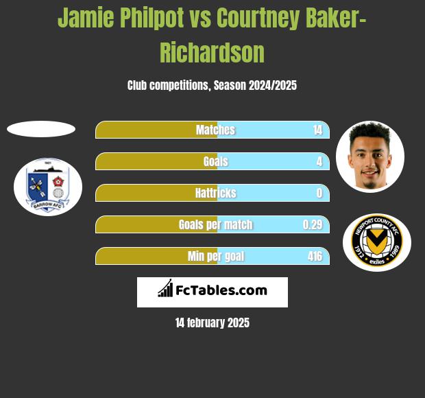 Jamie Philpot vs Courtney Baker-Richardson h2h player stats