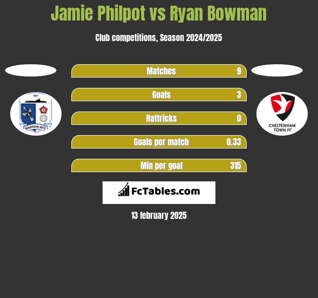 Jamie Philpot vs Ryan Bowman h2h player stats