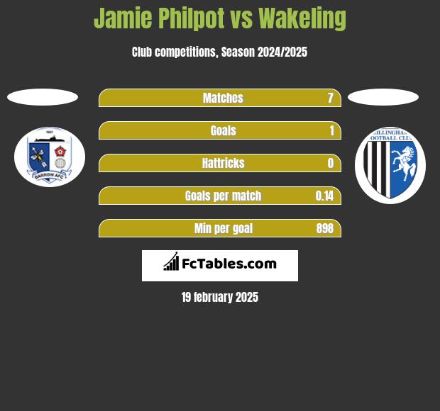 Jamie Philpot vs Wakeling h2h player stats