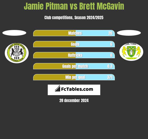 Jamie Pitman vs Brett McGavin h2h player stats