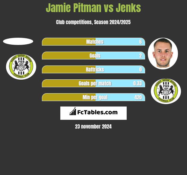 Jamie Pitman vs Jenks h2h player stats