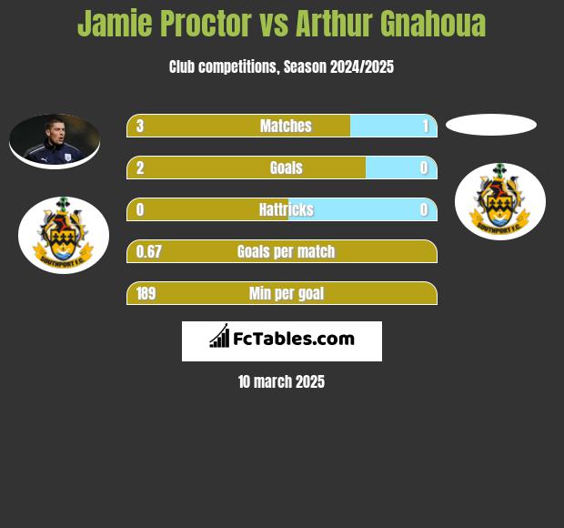 Jamie Proctor vs Arthur Gnahoua h2h player stats