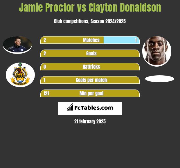 Jamie Proctor vs Clayton Donaldson h2h player stats