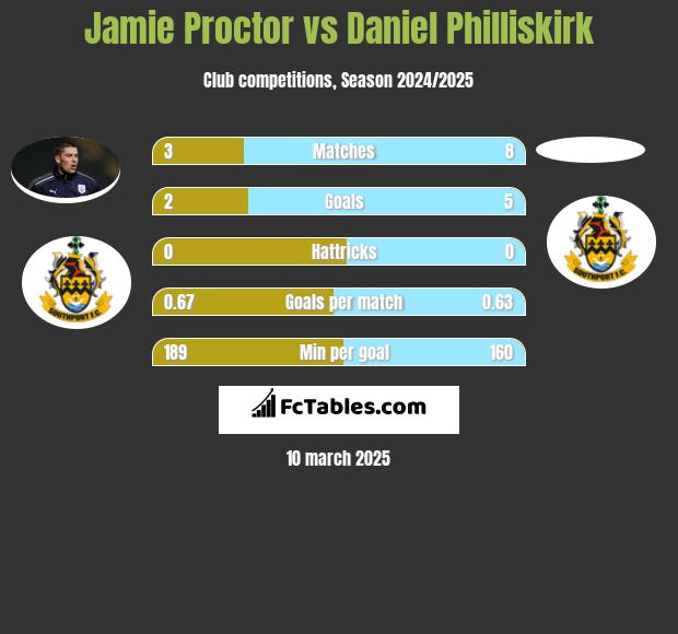 Jamie Proctor vs Daniel Philliskirk h2h player stats