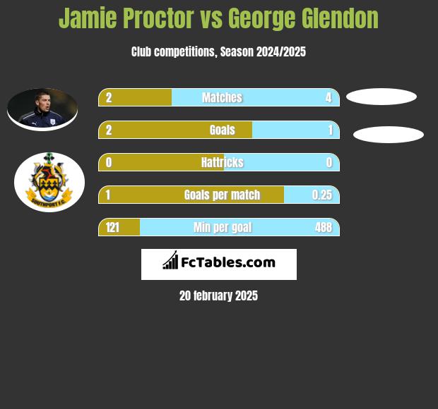 Jamie Proctor vs George Glendon h2h player stats