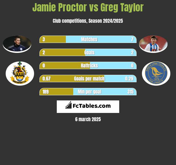 Jamie Proctor vs Greg Taylor h2h player stats