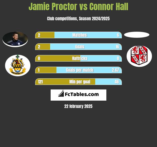 Jamie Proctor vs Connor Hall h2h player stats