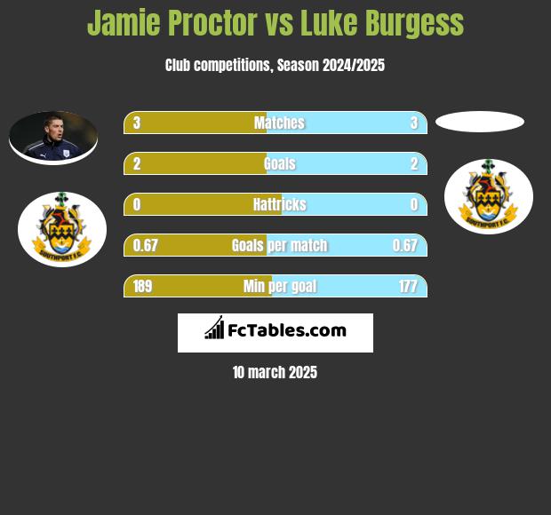 Jamie Proctor vs Luke Burgess h2h player stats