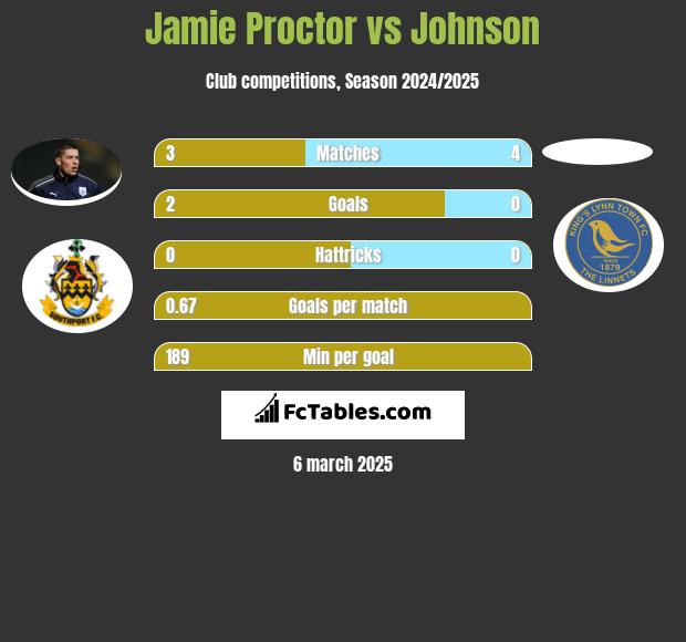 Jamie Proctor vs Johnson h2h player stats