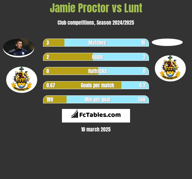 Jamie Proctor vs Lunt h2h player stats