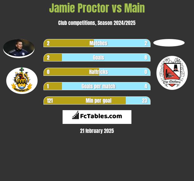 Jamie Proctor vs Main h2h player stats