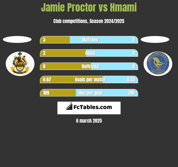 Jamie Proctor vs Hmami h2h player stats