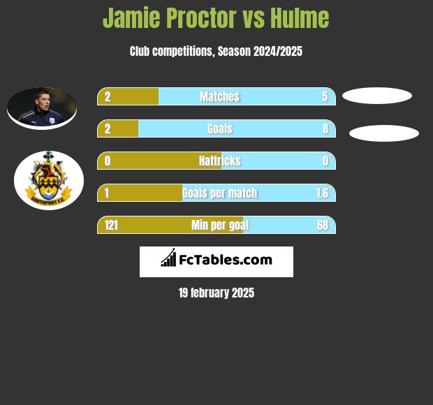 Jamie Proctor vs Hulme h2h player stats