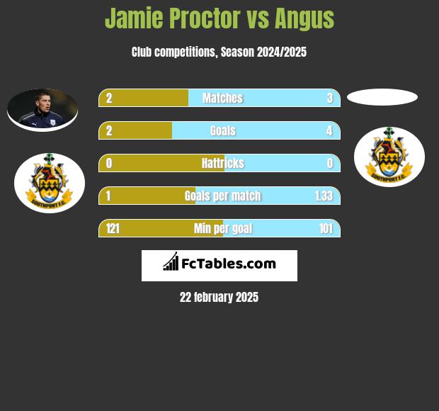 Jamie Proctor vs Angus h2h player stats