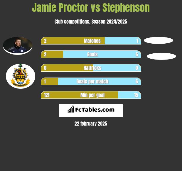 Jamie Proctor vs Stephenson h2h player stats