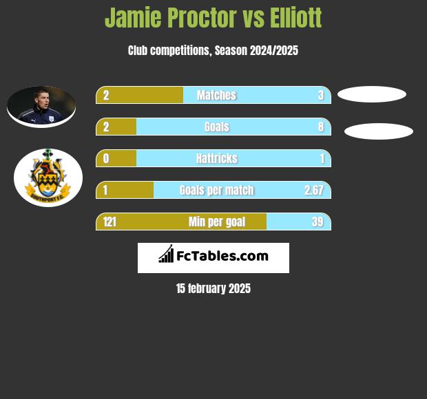 Jamie Proctor vs Elliott h2h player stats