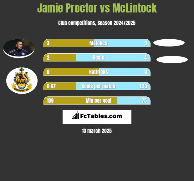 Jamie Proctor vs McLintock h2h player stats