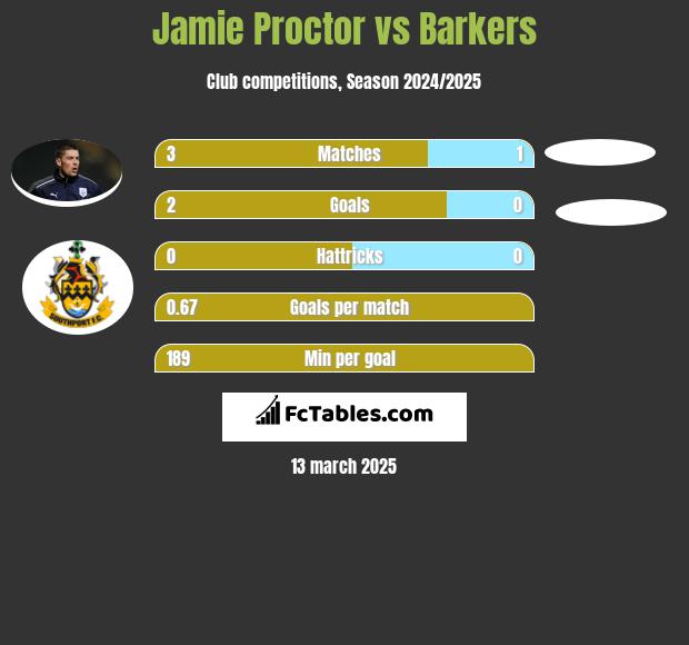 Jamie Proctor vs Barkers h2h player stats