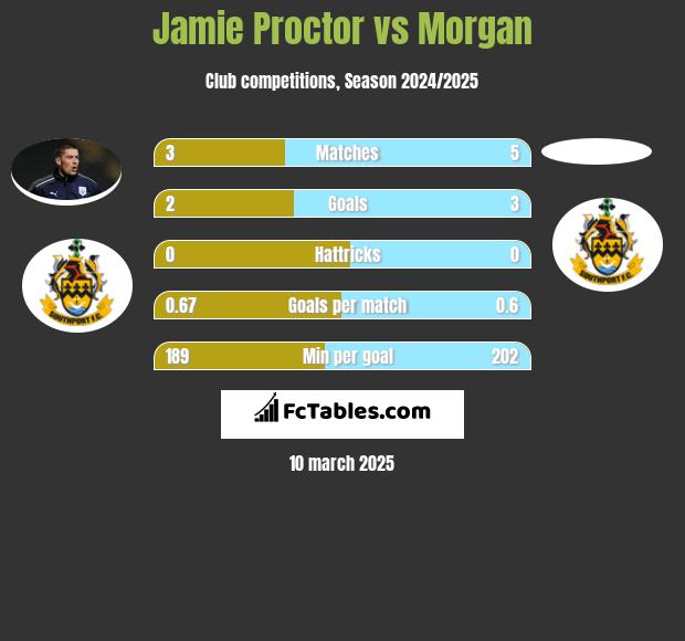 Jamie Proctor vs Morgan h2h player stats