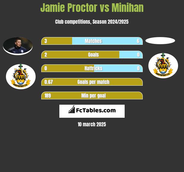 Jamie Proctor vs Minihan h2h player stats