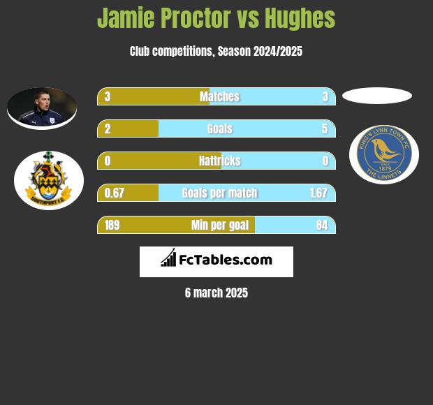 Jamie Proctor vs Hughes h2h player stats