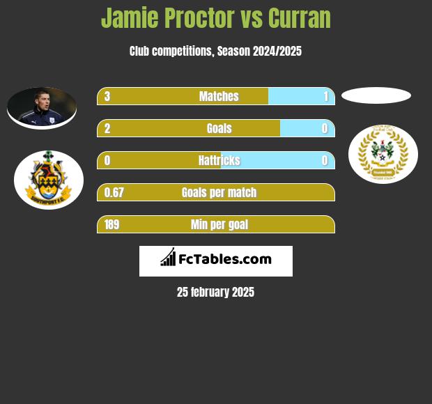 Jamie Proctor vs Curran h2h player stats