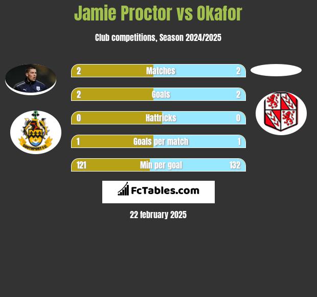 Jamie Proctor vs Okafor h2h player stats