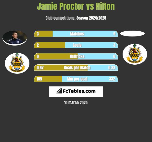 Jamie Proctor vs Hilton h2h player stats