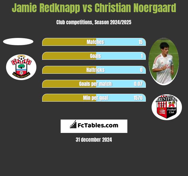 Jamie Redknapp vs Christian Noergaard h2h player stats