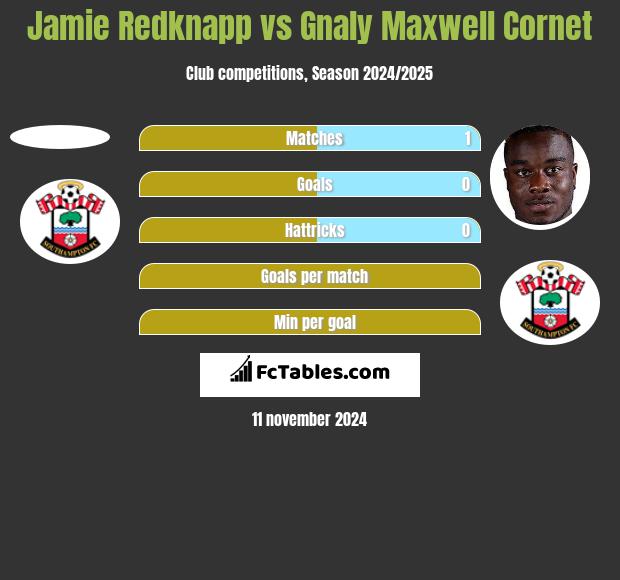 Jamie Redknapp vs Gnaly Maxwell Cornet h2h player stats