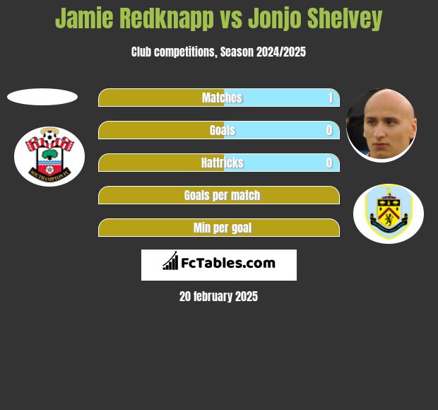 Jamie Redknapp vs Jonjo Shelvey h2h player stats