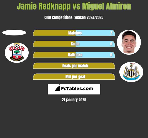 Jamie Redknapp vs Miguel Almiron h2h player stats