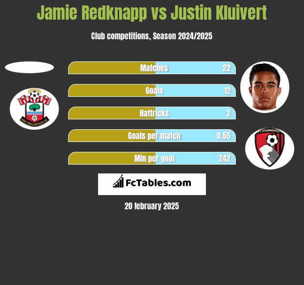 Jamie Redknapp vs Justin Kluivert h2h player stats